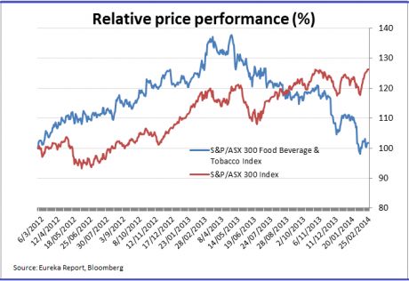 Graph for No stomach for food and beverage